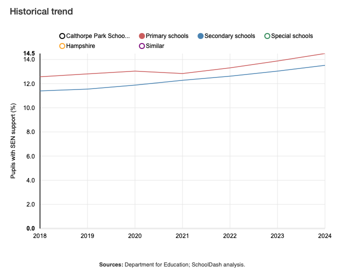 Line graph showing proportions of pupils with SEN support