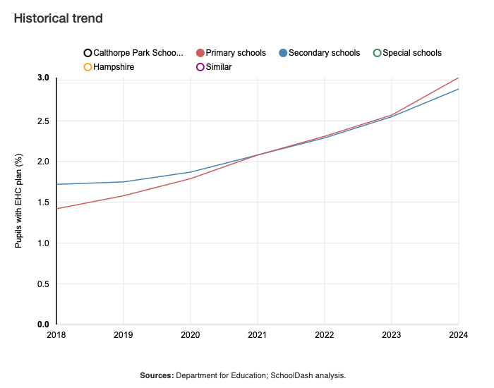 Line graph showing proportions of pupils with EHC plan