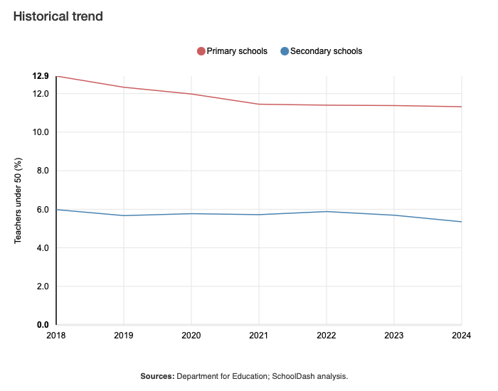 Line graph showing proportion of teachers under 25