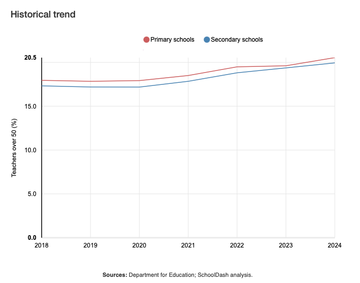 Line graph showing proportion of teachers over 50