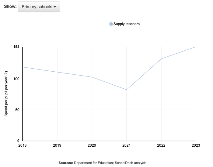 Line graph showing expenditure on supply teachers at primary schools