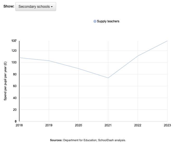 Line graph showing expenditure on supply teachers at secondary schools