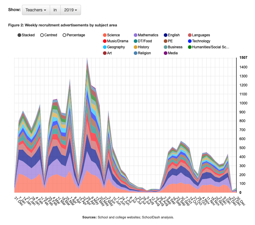 Weekly counts of teacher recruitment adverts on secondary school websites 2019