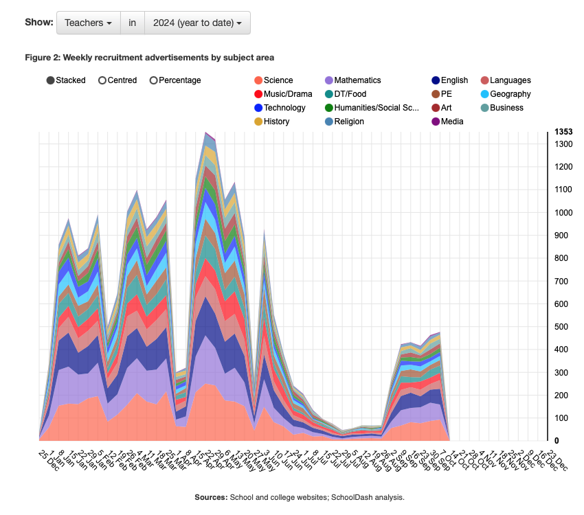 Weekly counts of teacher recruitment adverts on secondary school websites 2024