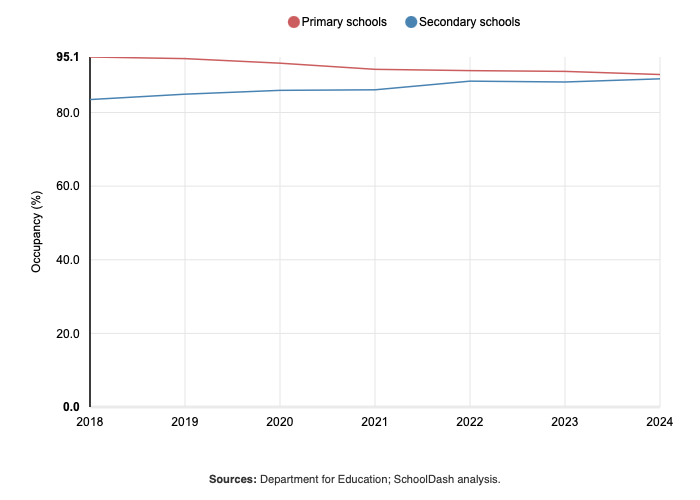 Line graph showing average occupancy rates for primary and secondary schools in England