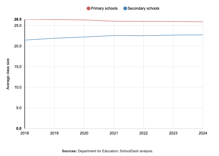 Line graph showing average class size for primary and secondary schools in England