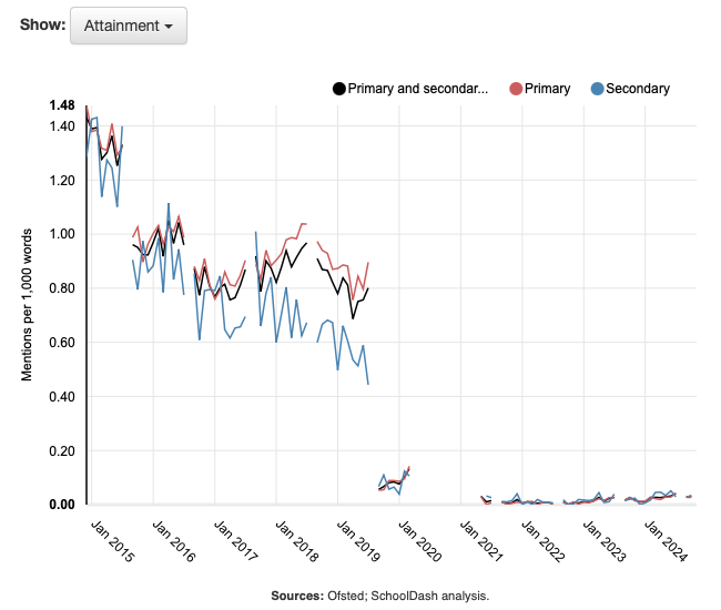 Mentions of attainment in Ofsted reports