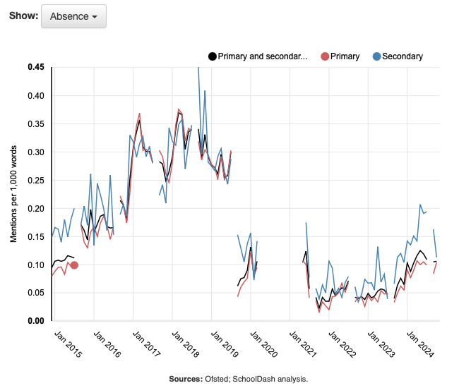 Mentions of absence in Ofsted reports