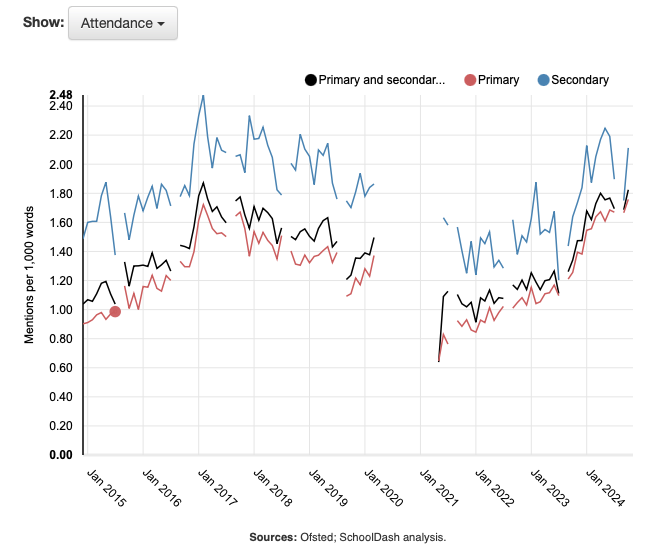 Mentions of attendance in Ofsted reports