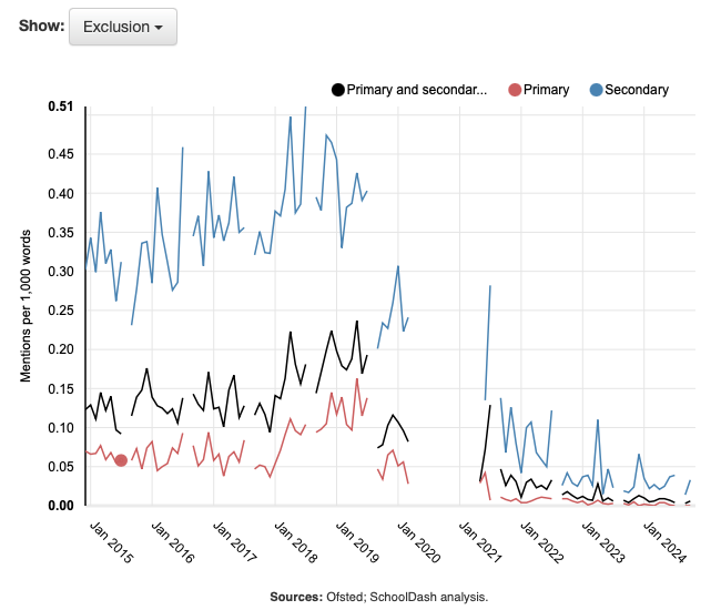 Mentions of exclusions in Ofsted reports