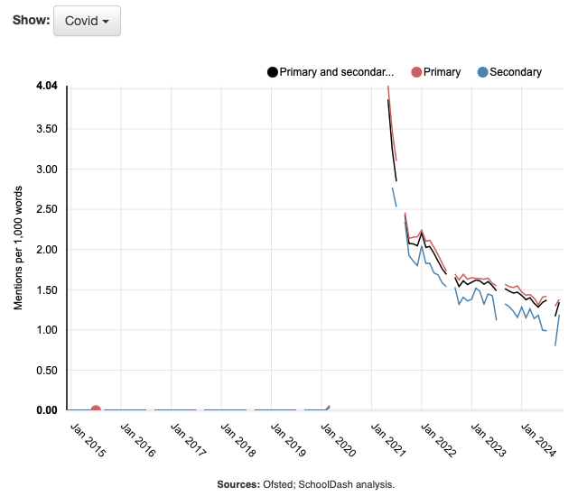 Mentions of COVID in Ofsted reports