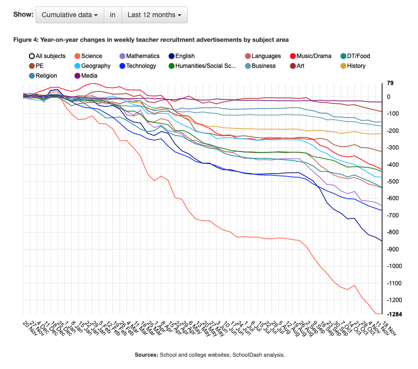 Differences in weekly counts of teacher recruitment adverts secondary school websites between 2024 and 2023