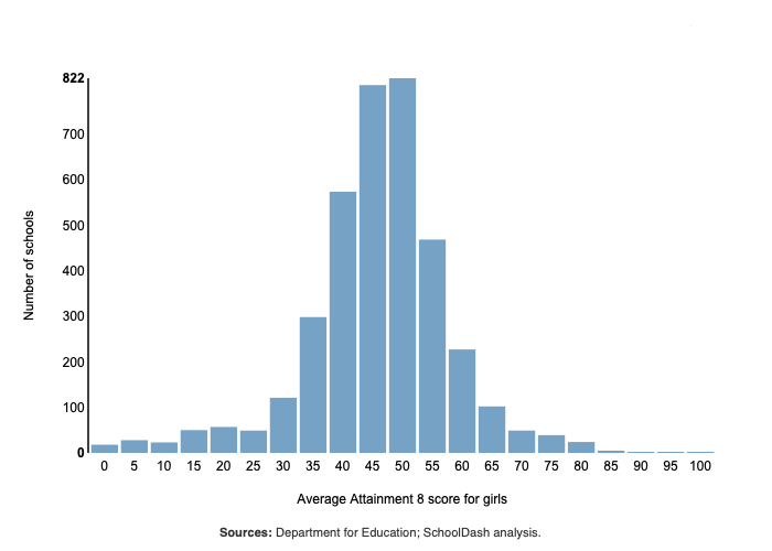 Histogram showing Attainment 8 scores for girls at mainstream secondary schools in England in 2024