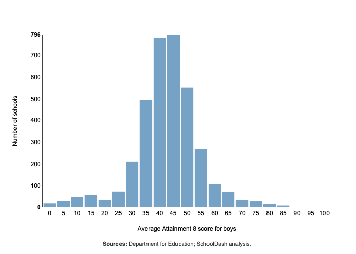 Histogram showing Attainment 8 scores for boys at mainstream secondary schools in England in 2024