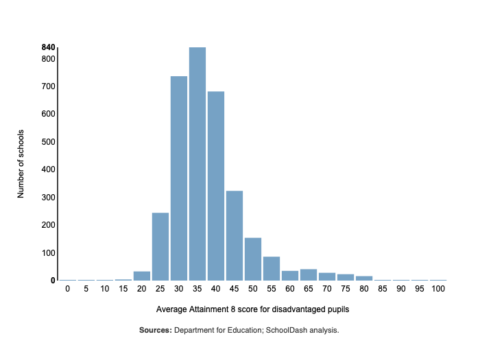 Histogram showing Attainment 8 scores for disadvantaged pupils at mainstream secondary schools in England in 2024