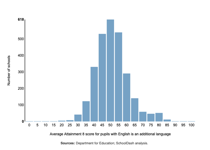 Histogram showing Attainment 8 scores for EAL pupils at mainstream secondary schools in England in 2024