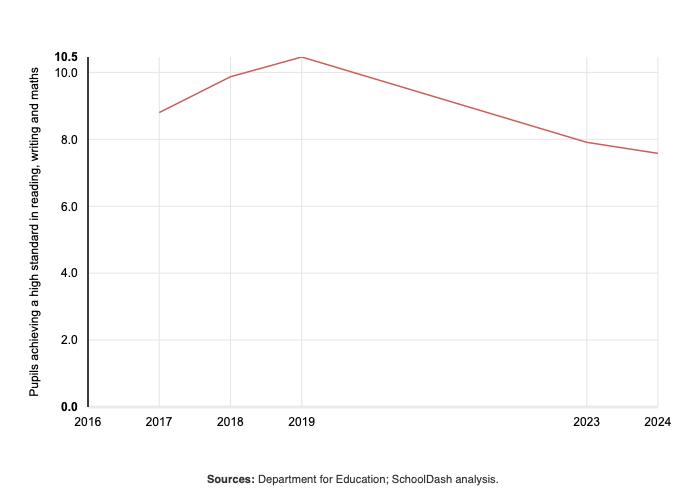 Line graph showing proportions of pupils at mainstream primary schools in England who achieve a high standard in reading, writing and maths