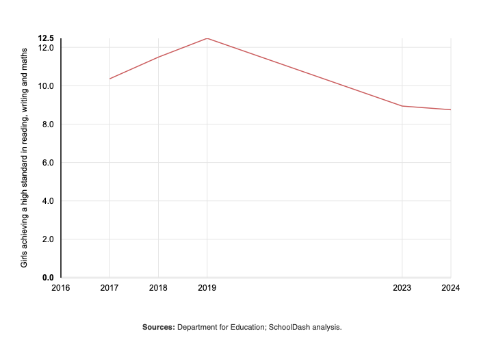 Line graph showing Attainment 8 scores for boys at mainstream secondary schools in England