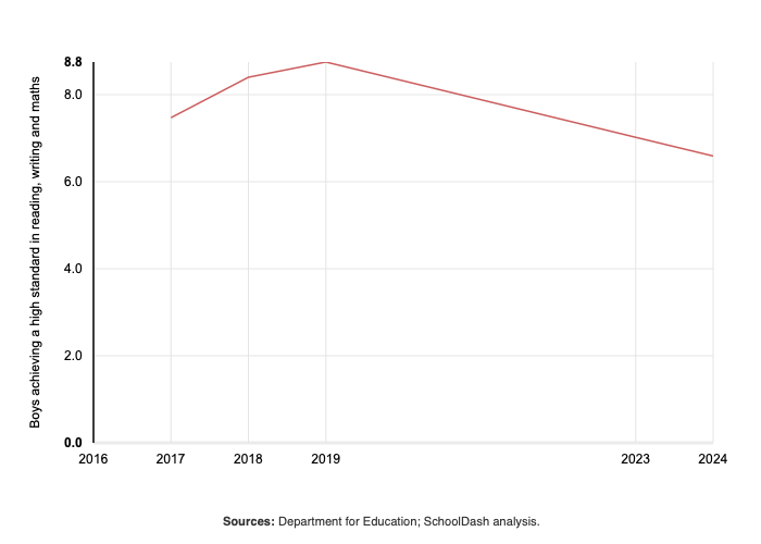 Line graph showing Attainment 8 scores for disadvantaged pupils at mainstream secondary schools in England